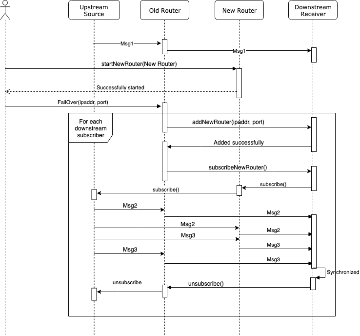 on-demand failover